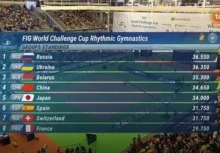 Україна посіла друге місце на турнірі в Іспанії з художньої гімнастики