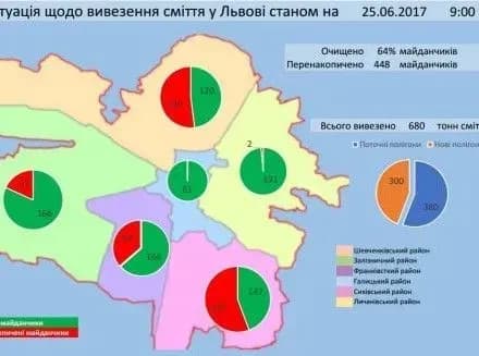 За добу Львів позбувся майже 700 тонн сміття