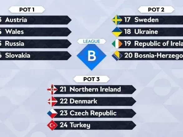 УЄФА затвердив кошики для жеребкування Ліги націй