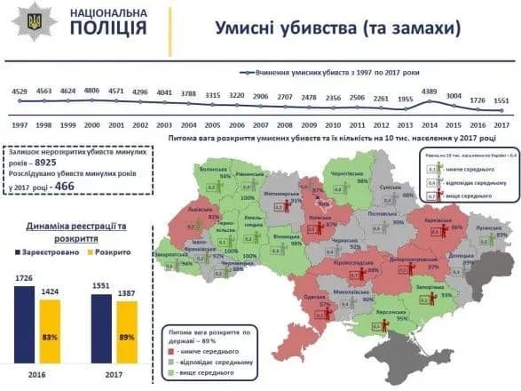 Поліція оприлюднила дані про розкриття вбивств за останні 20 років