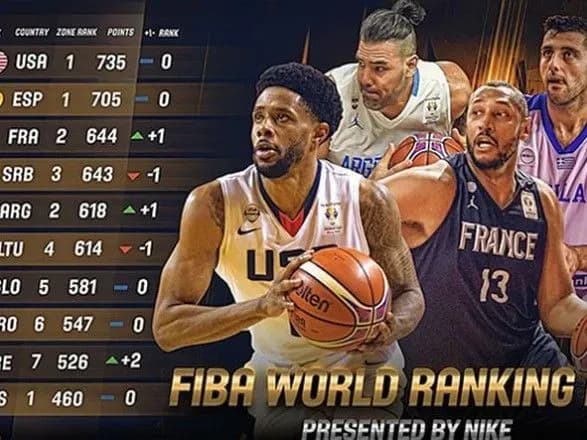 Збірна України зберегла місце в топ-20 рейтингу ФІБА