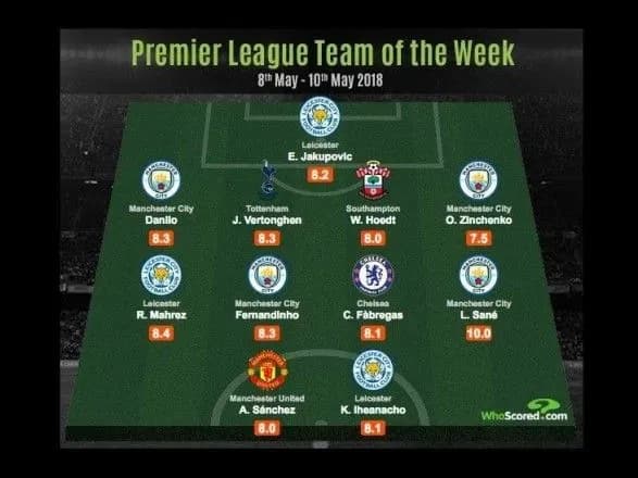 Український футболіст увійшов до символічної збірної туру АПЛ