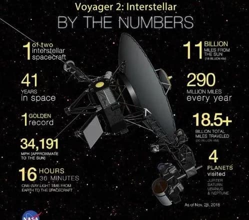 Космічний апарат “Voyager 2” вдруге в історії вийшов у міжзоряний простір