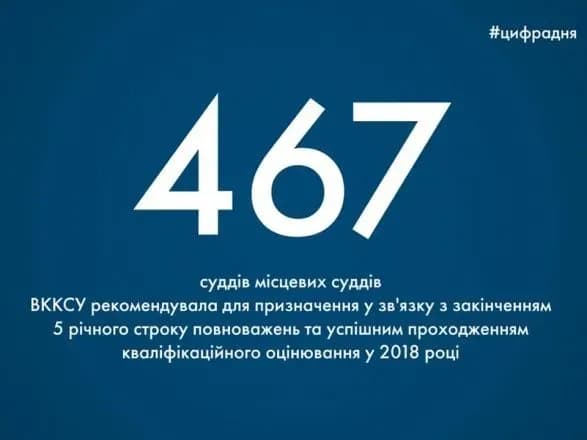 Высшая квалификационная комиссия рекомендовала почти 500 судей