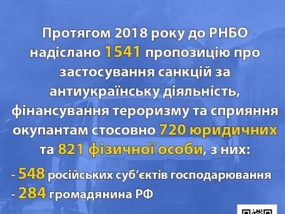 За минулий рік до РНБО надіслано більше 1,5 тис. пропозицій про застосування санкцій