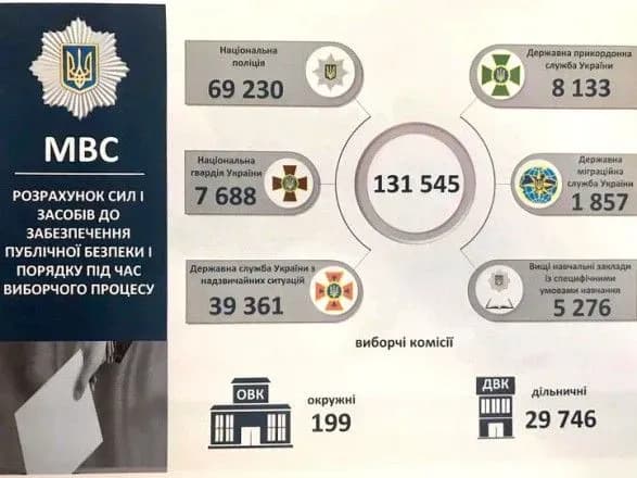Охороняти порядок під час виборів будуть 69 тис. поліцейських та 39 тис. рятувальників