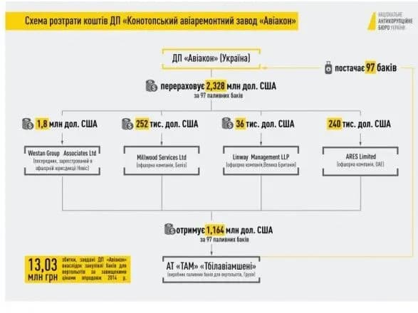 Розтрата 13 млн грн ДП “Авіакон”: завершено досудове розслідування