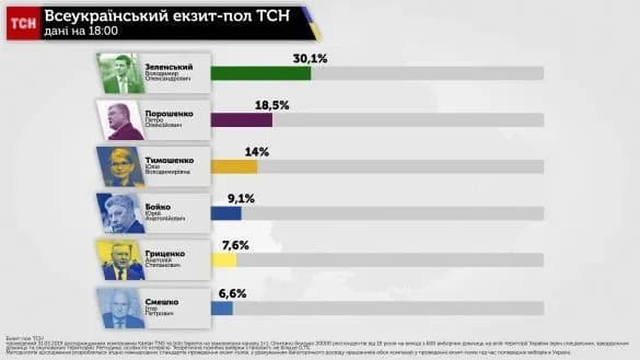 Екзит-пол телеканалу 1+1: перемагає Зеленський