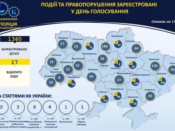 Поліція зареєструвала 15 повідомлень про загрозу вибуху на дільницях