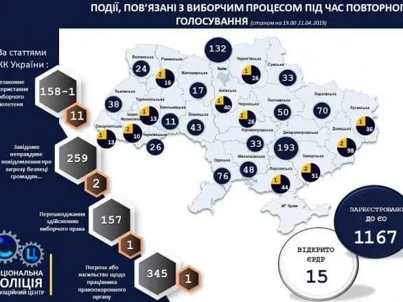 На виборах зафіксували понад 1,1 тис. порушень