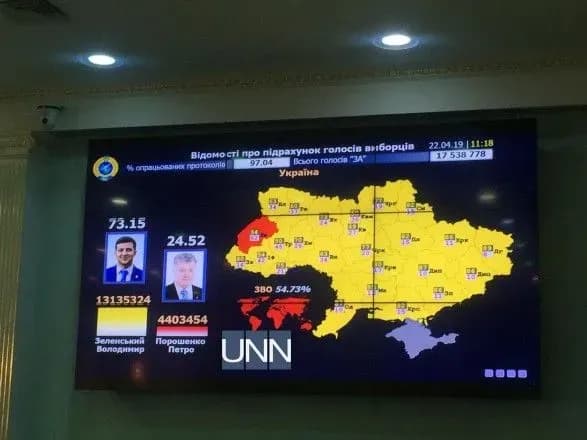 ЦВК опрацювала понад 97% протоколів