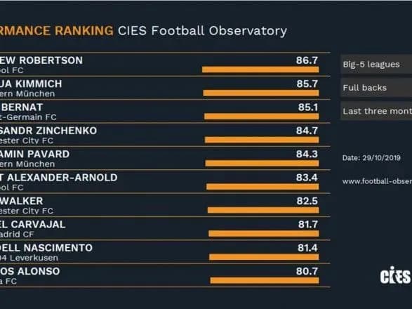 Зінченка віднесли до п'ятірки кращих флангових захисників топ-чемпіонатів Європи