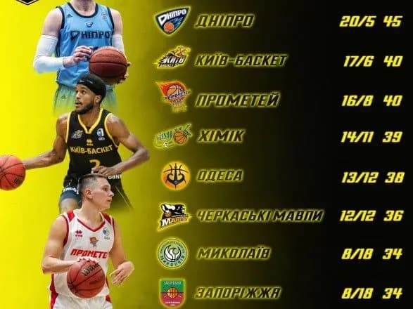 БК "Дніпро" достроково визнаний чемпіоном України