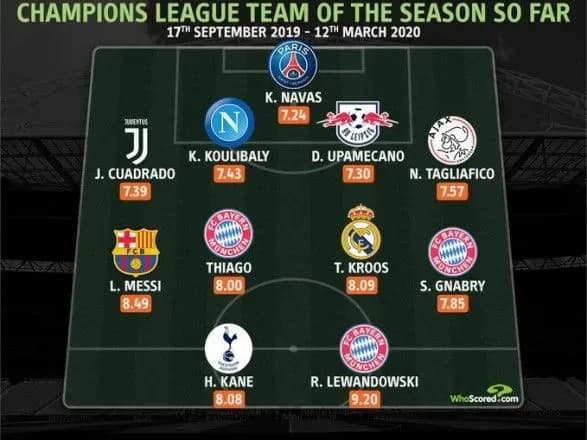 Троє футболістів "Баварії" увійшли до символічної збірної Ліги чемпіонів