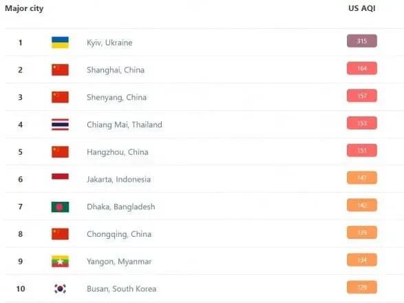 Київ знову потрапив у лідери міст світу з найбруднішим повітрям - QIAir