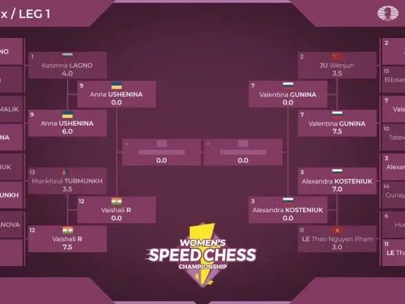 Украинская шахматистка пробилась в полуфинал ЧМ по молниеносным шахматам