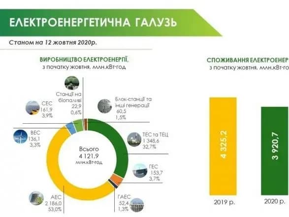 У Міненерго повідомили про запаси палива на зиму