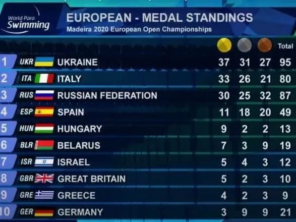 Украинские паралимпийцы завоевали почти сто медалей на ЧЕ по плаванию
