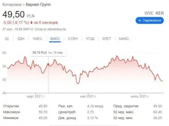 Акції агрохолдингу “Кернел” знов впали