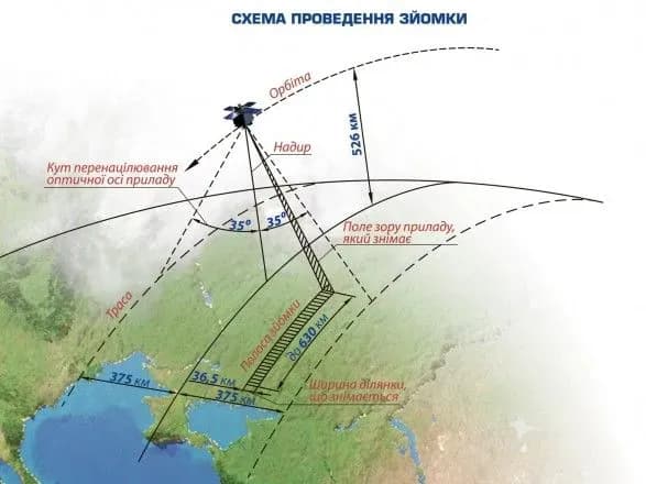 У супутника “Січ-2-30” виникли проблеми на орбіті: що відомо