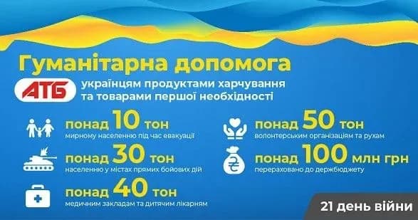 "АТБ" допомогла українцям продуктами харчування та товарами першої необхідності на суму понад 50 млн грн
