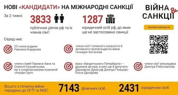Новые "кандидаты" на международные санкции: в списках 23 члена семьи Кадырова, звезда "бандитского Петербурга" и еще тысячи людей и компаний