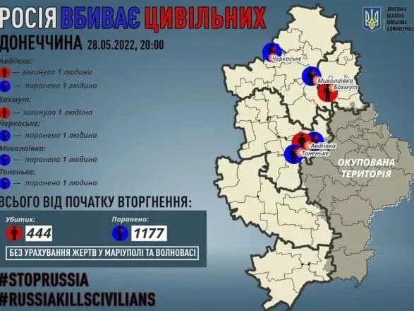 Окупанти на Донеччині вбили двох мирних жителів, ще чотирьох - поранили