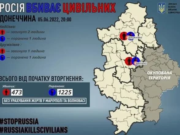 В Донецкой области оккупанты обстреляли 2 города и убили 3 человека