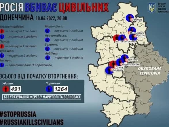 Окупанти на Донеччині вбили двох людей, ще 7 поранені