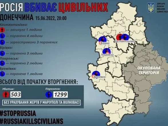 Окупанти на Донеччині вбили 1 мирного жителя, ще 10 - поранили