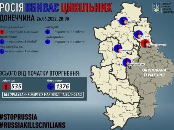 Донеччина: окупанти вбили мирного жителя, ще 8 - поранені