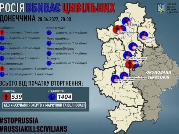 Донеччина: окупанти вбили 1 мирного жителя, ще 8 - поранені