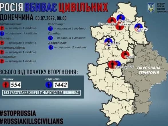 Окупанти вбили 4 мирних жителя Донецької області, ще 5 - поранені.