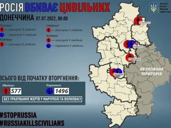 Донеччина: окупанти вбили 7 мирних жителів, ще 2 - поранені
