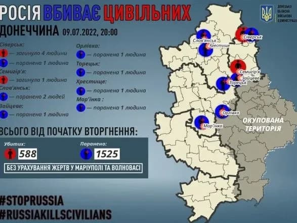 Донеччина: окупанти вбили 5 мирних жителів, ще 8 - поранені