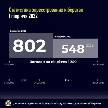 Хакери рф в дії: за півроку в Україні зафіксували 1350 кібератак