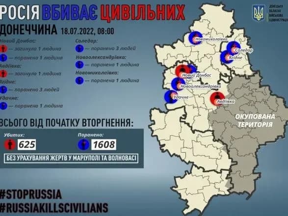 Донеччина: окупанти вбили 2 мирних жителів, 10 - поранені