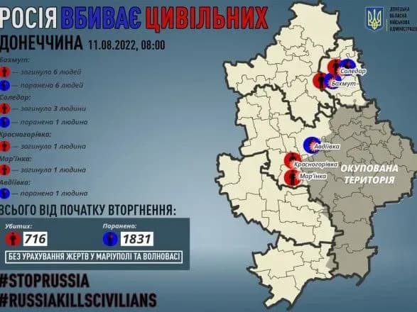Донеччина: окупанти вбили 11 мирних жителів, 8 - поранили