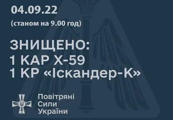 За добу росіяни випустили по Україні більше 10-ти ракет, дві з них збито - повітряне командування
