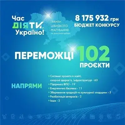 Понад 100 проектів отримають гранти в рамках конкурсу “Час діяти, Україно!”