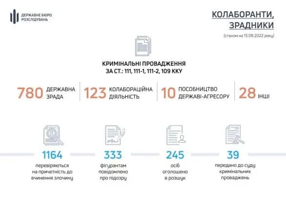 ГБР расследует более 900 дел против предателей и коллаборантов
