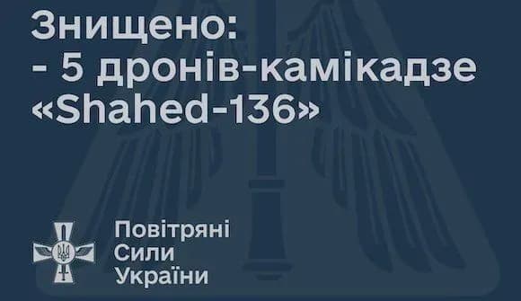 ЗСУ збили пʼять ворожих дронів-камікадзе із семи на півдні України