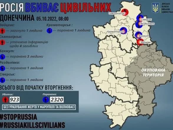 Донецька область: росіяни вбили 1 мирного жителя, ще 6 осіб отримали поранення