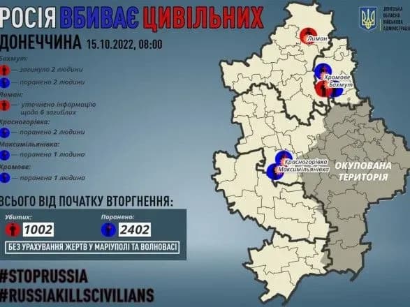 Донецька область: росіяни вбили 2 мирних жителів, ще 6 осіб отримали поранення