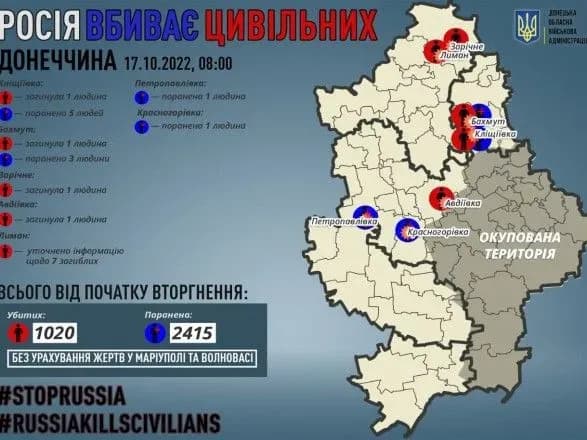 Донецька область: окупанти вбили 4 мирних жителів, ще 10 осіб отримали поранення