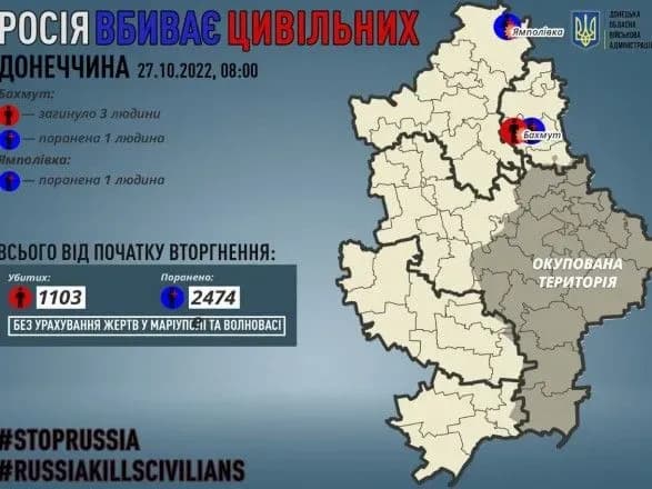 Донецька область: російські окупанти вбили трьох мирних жителів, ще двох поранили