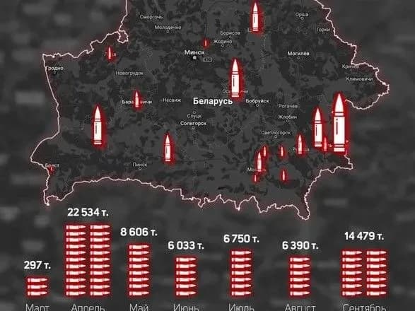 білорусь за 7 місяців передала росії понад 65 тисяч тонн боєприпасів