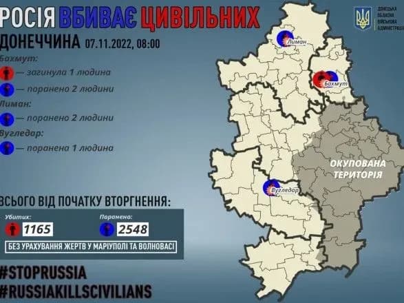 Окупанти вбили у Донецькій області одного цивільного, ще п'ять людей отримали поранення