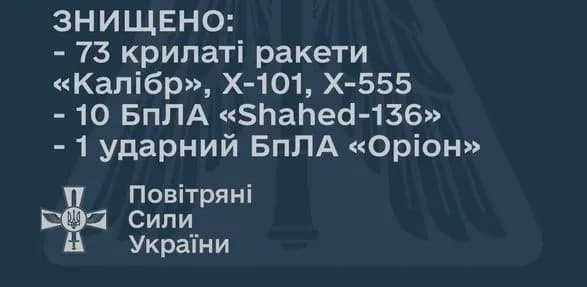 Повітряне командування: збито 73 із понад 90 крилатих ракет та 10 "Шахедів"