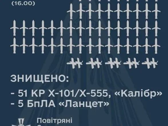 Масована атака рашистів: українські військові збили 51 із 70 ворожих крилатих ракет